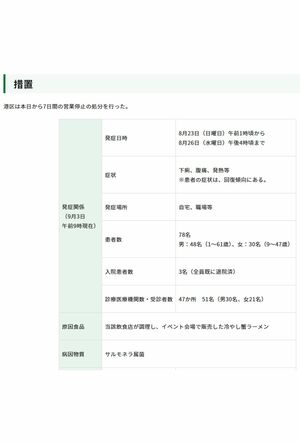 78人が食中毒被害を訴えている(東京都保健医療局より)