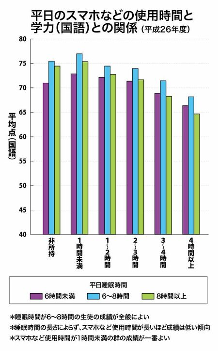 脳科学の第一人者 川島隆太先生が警告 スマホを使うと偏差値が低下する 週刊女性prime