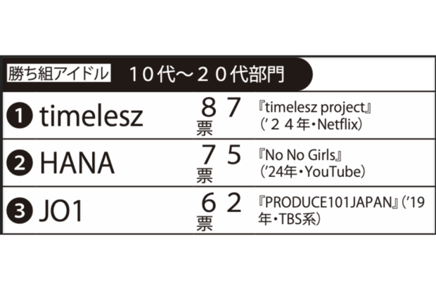 オーディション番組出身の勝ち組 アイドル10代~20代部門