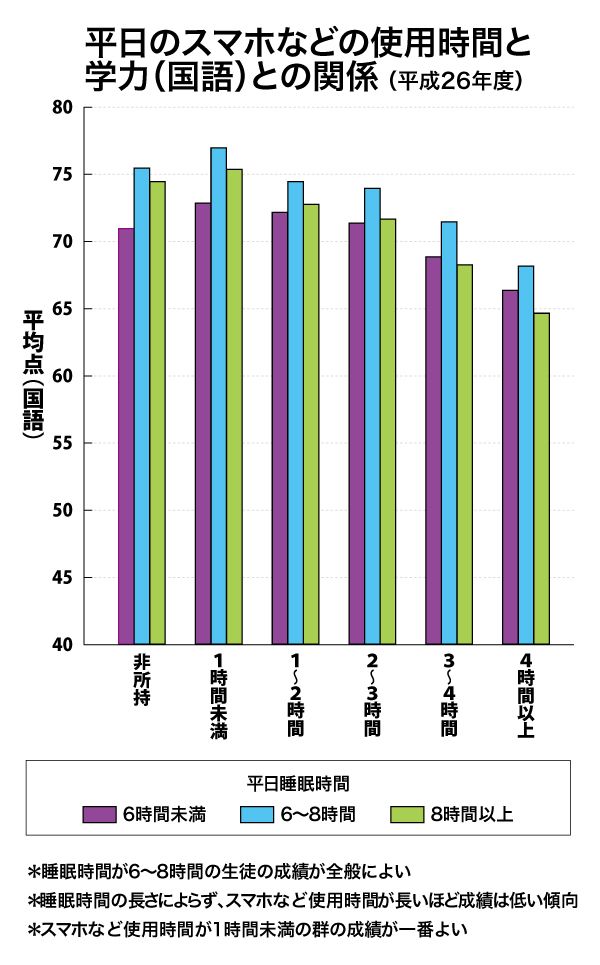 【図2】睡眠時間に関係なく、スマホなどの使用時間が長くなるほど平均点が低くなる傾向に
