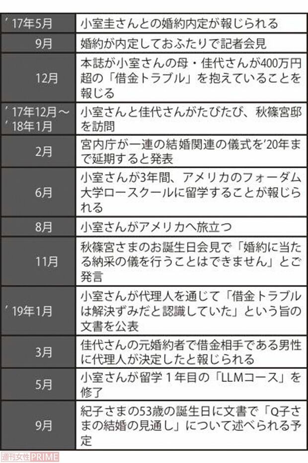 眞子さまの小室圭さんとの「結婚騒動」の経緯