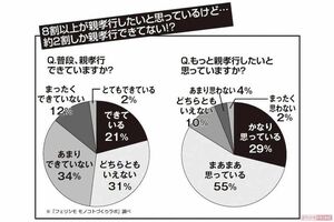 8割以上が親孝行したいと思っているけど…約2割しか親孝行できてない!? ※「フェリシモモノコトづくりラボ」調べ