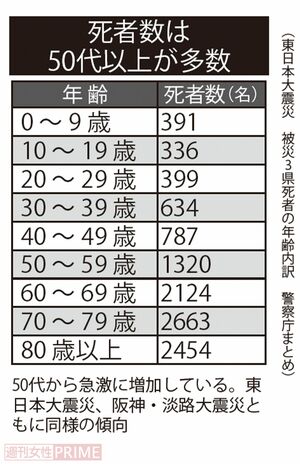 50代から急激に増加している。東日本大震災、阪神・淡路大震災ともに同様の傾向