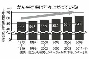 5年相対生存率（全部位）出典：国立がん研究センターがん対策情報センターより