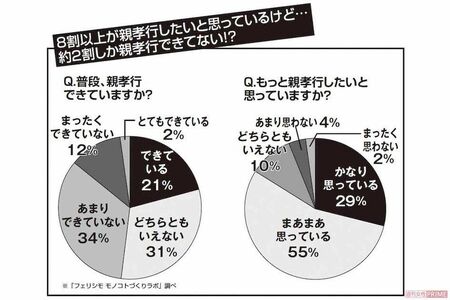 8割以上が親孝行したいと思っているけど…約2割しか親孝行できてない!?　※「フェリシモモノコトづくりラボ」調べ