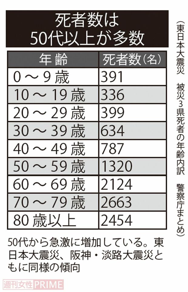50代から急激に増加している。東日本大震災、阪神・淡路大震災ともに同様の傾向