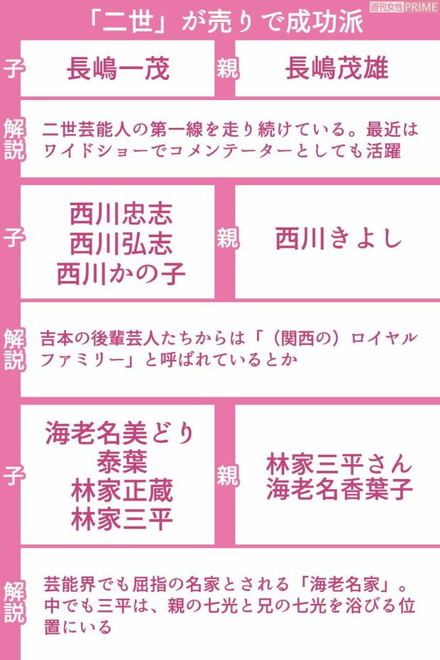 二世が売りで成功派の二世芸能人(3/3)　※区分け基準は本誌編集部の独断によるものです。
