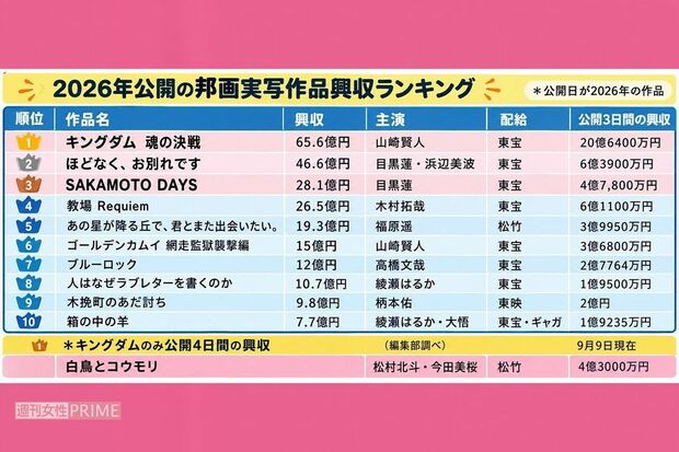 2026年に公開された邦画実写作品の興収ランキング（編集部が作成）＊9月9日現在のもの