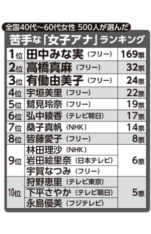 2025『苦手な女子アナランキング』TOP10