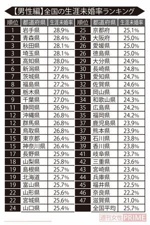 ※小数点第２位以下は切り捨て。配偶関係・年齢不詳を除いて算出。2020年国勢調査より 独身研究家・荒川和久さん作成