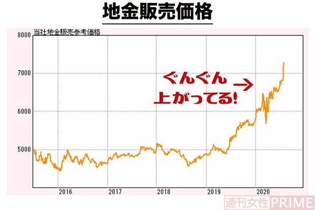 東京商品取引所の金相場を参考に算出した金1gに対する販売価格の推移。コロナ以降、急激に上がっている。