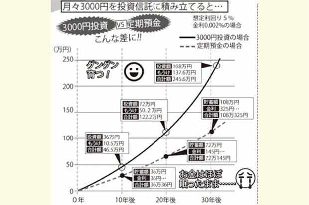 月々3000円を投資信託に積み立てると…