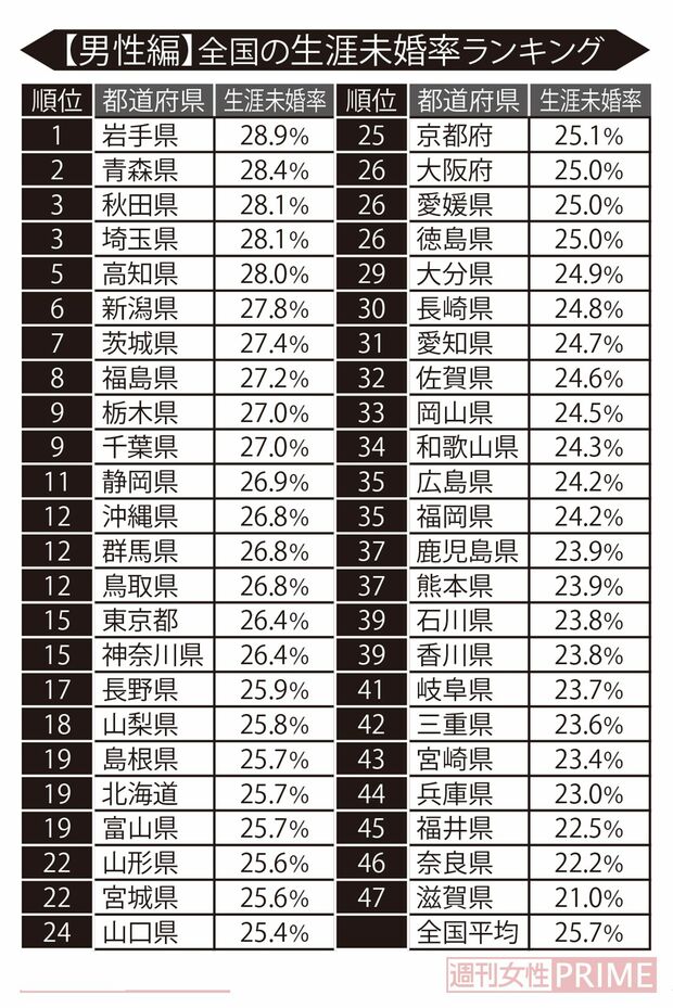 全国の生涯未婚率ランキング【男性版】※小数点第2位以下は切り捨て。配偶関係・年齢不詳を除いて算出。2020年国勢調査より独身研究家・荒川和久さん作成