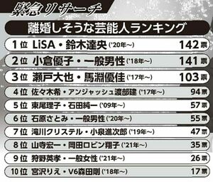 離婚しそうな芸能人ランキング（’21年8月12日〜14日に調査、全国30〜69歳の既婚女性1000人）