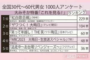 大みそかに見たい特番ランキング