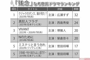 「残念」な考察系ドラマランキング