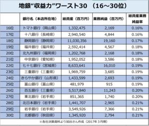 地銀“収益力”ワースト30