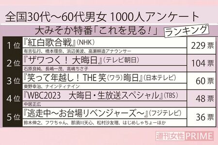 大みそかに見たい特番ランキング