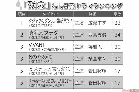 「残念」な考察系ドラマランキング