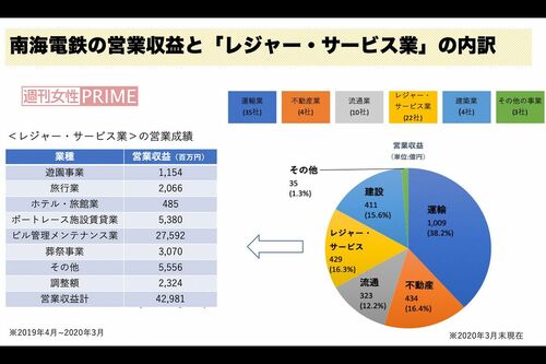 出典:決算説明会資料・有価証券報告書(ともに南海電気鉄道株式会社)