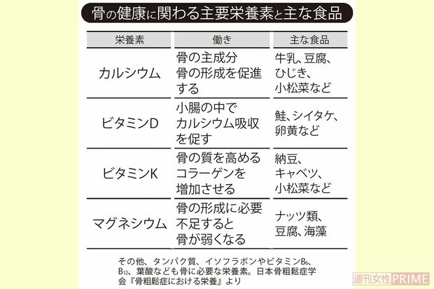 骨の健康に関わる主要栄養素と主な食品