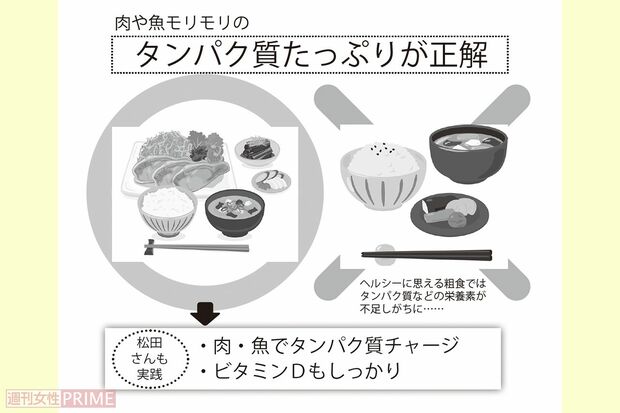 タンパク質たっぷりが正解！