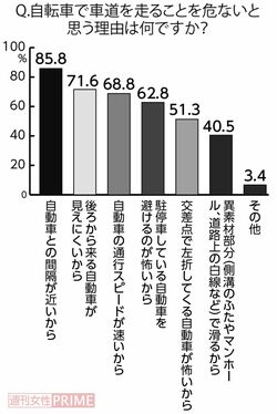 対象：「自転車で車道を走ることを危ないと思いますか？」という前ページの調査で「危ないと思う」「やや危ないと思う」と答えた人