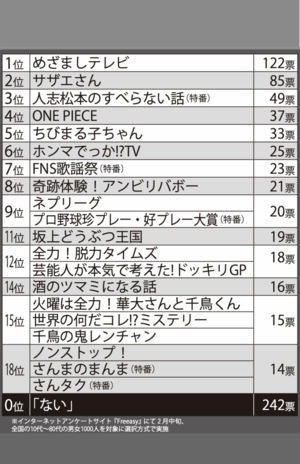 なくなってほしくないフジテレビ番組ランキング※インターネットアンケートサイト『Freeasy』にて2月中旬、全国の10代〜80代の男女1000人を対象に選択方式で実施