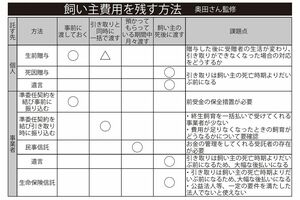飼い主費用を残す方法(奥田さん監修)