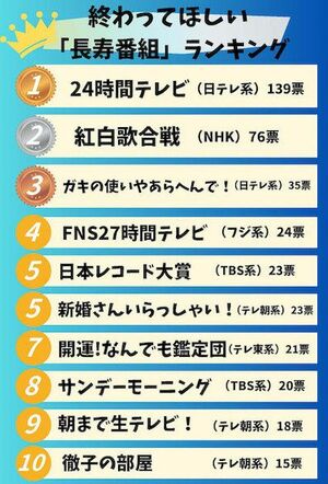 「終わってほしい長寿番組」ランキング　※インターネットアンケートサイト「Freeasy」にて7月、全国の20歳以上60歳以下の男女500人を対象に実施