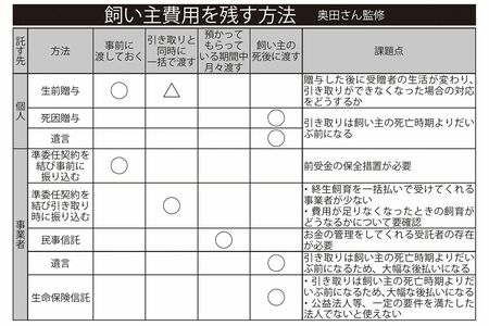 飼い主費用を残す方法（奥田さん監修）