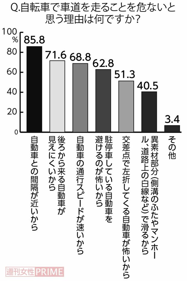 対象：「自転車で車道を走ることを危ないと思いますか？」という前ページの調査で「危ないと思う」「やや危ないと思う」と答えた人