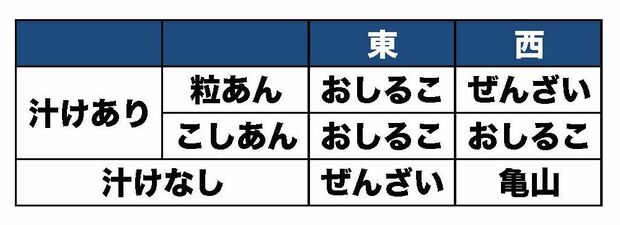 表：東西での「おしるこ」と「ぜんざい」の呼び方