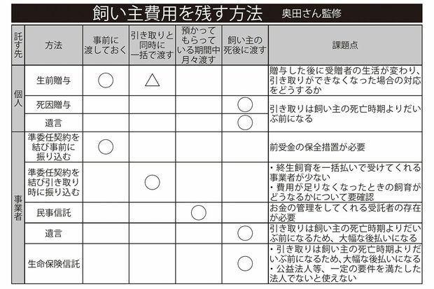 飼い主費用を残す方法（奥田さん監修）