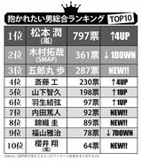 五郎丸が3位と大躍進 『抱かれたい男2015』1位は松本潤