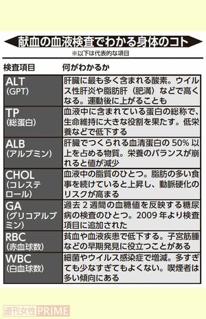 献血の血液検査でわかる身体のコト