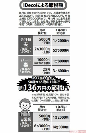 【iDeCoによる節税額】