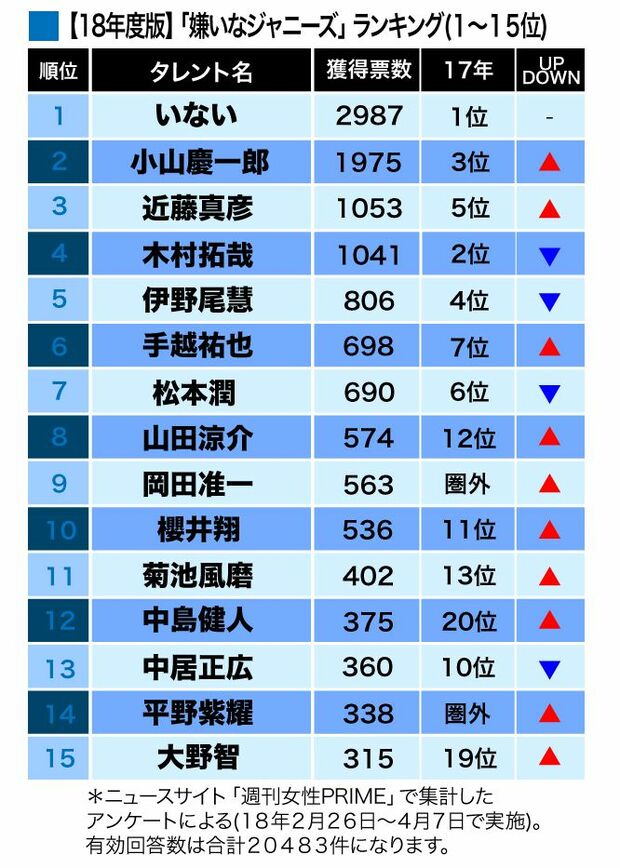 「嫌いなジャニーズ2018」1〜15位