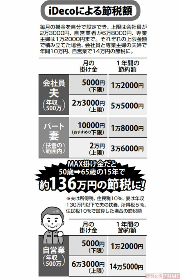 【iDeCoによる節税額】