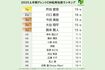 ニホンモニター株式会社の調査結果（PRTIMESより）