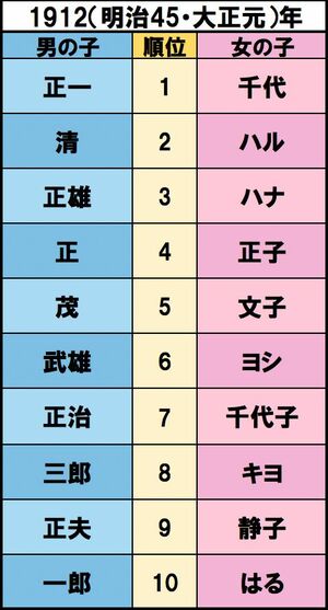 明治天皇が崩御、孫文が中華民国の成立を宣言、ストックホルムオリンピックに日本初参加【誕生】双葉山定次、檀一雄　出典/明治安田生命