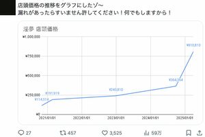 『BabylonSTAGE34　真夏の夜の淫夢』の価格の推移をまとめた投稿（Xより）