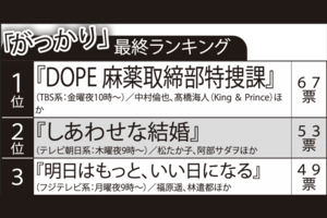 夏ドラマ「がっかり」ランキング