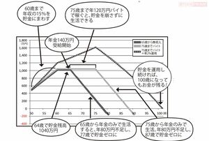 50歳・結婚歴なしのシングル女性A子さんの場合のマネーシミュレーション