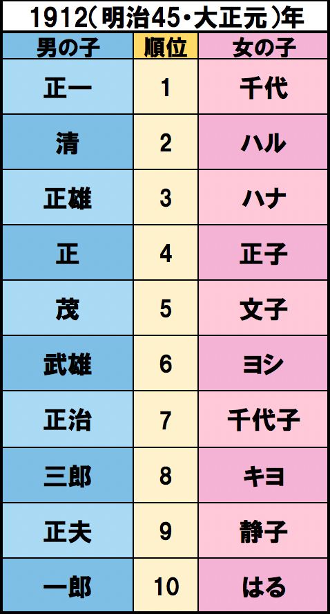 明治天皇が崩御、孫文が中華民国の成立を宣言、ストックホルムオリンピックに日本初参加【誕生】双葉山定次、檀一雄　出典/明治安田生命