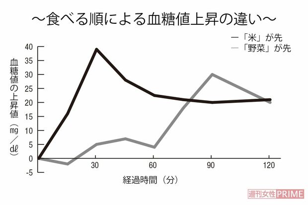 【グラフ】食べる順による血糖値上昇の違い