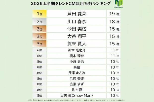 ニホンモニター株式会社の調査結果(PRTIMESより)