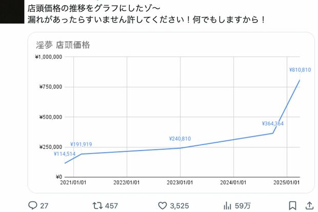 『BabylonSTAGE34　真夏の夜の淫夢』の価格の推移をまとめた投稿（Xより）