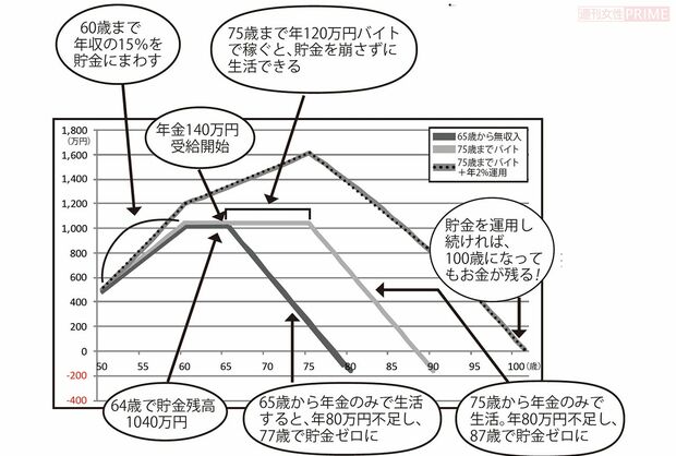 50歳・結婚歴なしのシングル女性A子さんの場合のマネーシミュレーション