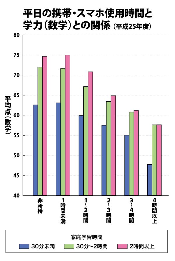 【図1】家庭学習時間に関係なく、携帯・スマホの使用時間が長くなるほど平均点が低くなる傾向に